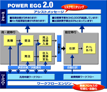 ワークフローと基幹システムのアドオン連携事例