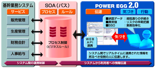 SOAにおけるPOWER EGGの役割