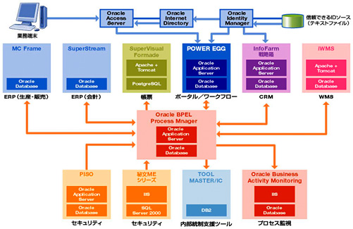SOA基盤（BPEL）による生産管理ERPとの連携事例