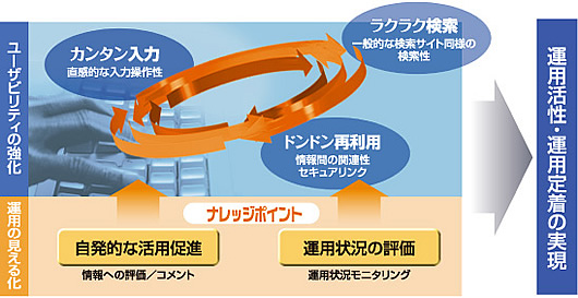 運用活性/運用定着化
