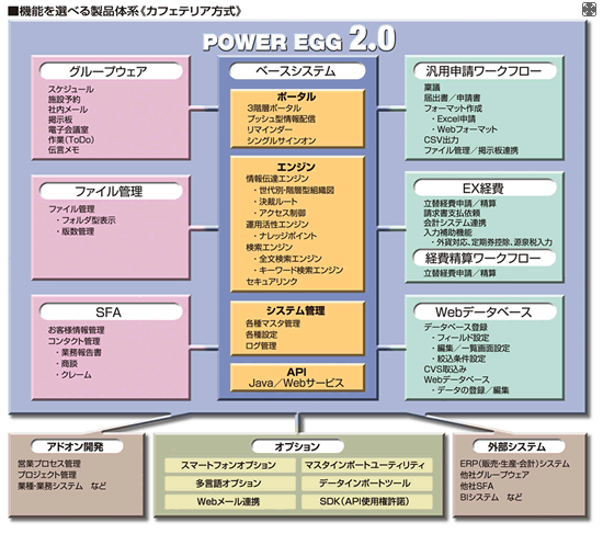 POWER EGG 2.0 製品体系《カフェテリア方式》