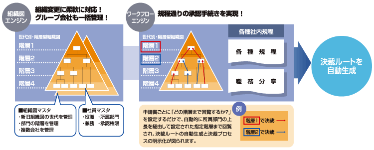 決裁ルートの自動生成