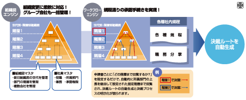 決裁ルートの自動生成