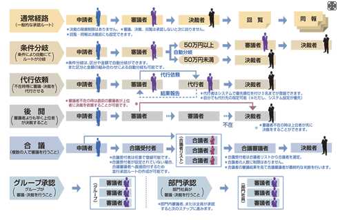 多様な決裁ルートの設定