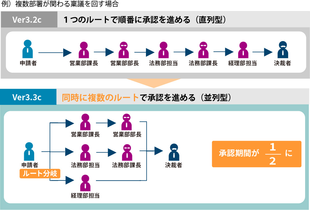 POWER EGG ワークフロー「枝分かれルート」が新たに追加