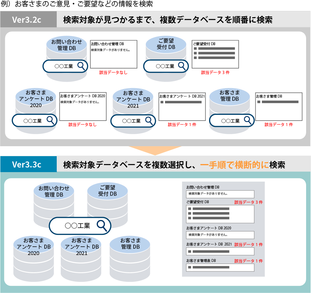 Webデータベースの横断検索機能