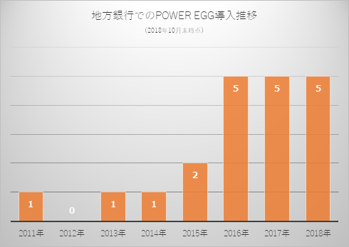 地銀でのPOWER EGG導入推移