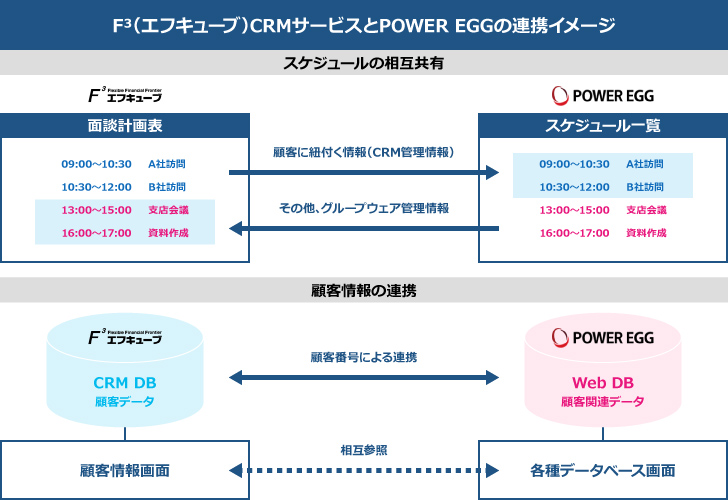 「F³（エフキューブ）CRMサービス」と「POWER EGG」連携イメージ