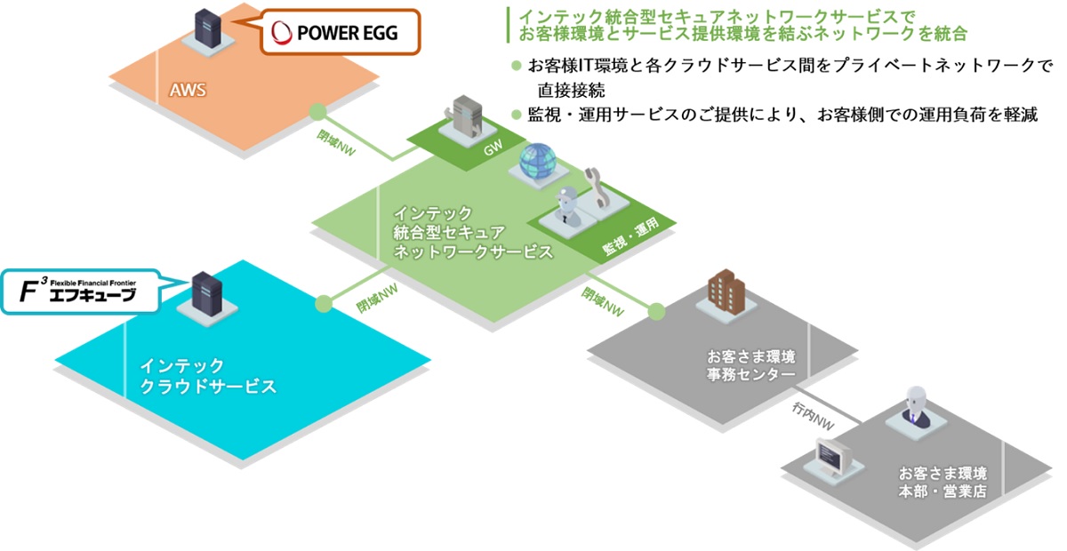 AWS上の環境構築で短期間、低コストでの導入を実現