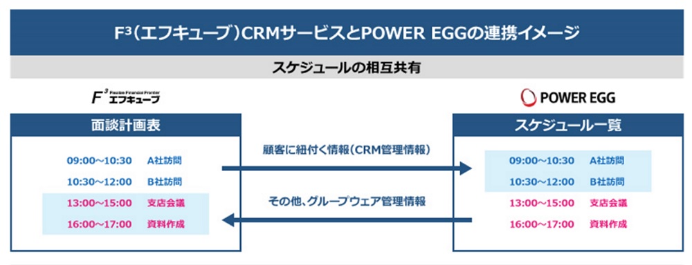 「F³CRMサービス」と「POWER EGG」の連携イメージ