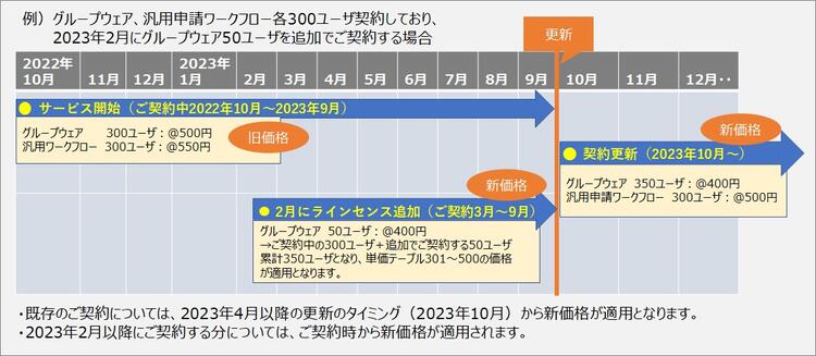 新価格適用例