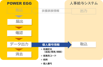 マイナンバー収集オプションシステム連携パターン（１）