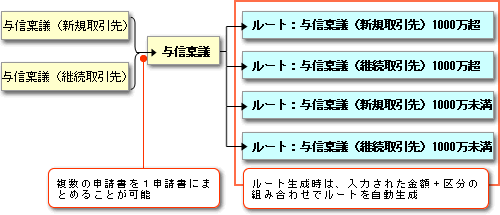 ワークフロー設定の自由度向上