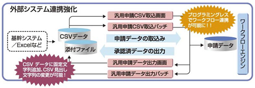 外部システム連携強化