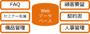 Webデータベース利用例