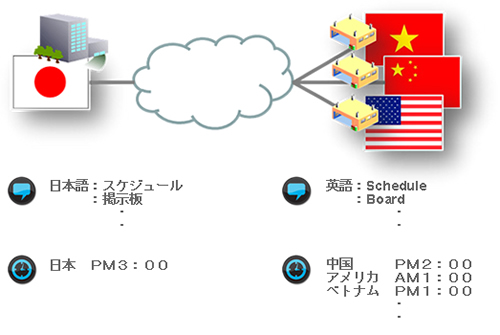 オプション「多言語オプション（英語）」提供開始