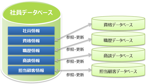 Webデータベース間 連携イメージ 