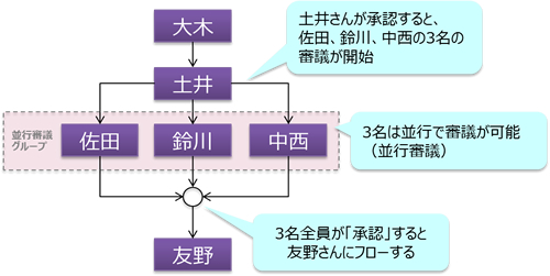 並行審議のイメージ 