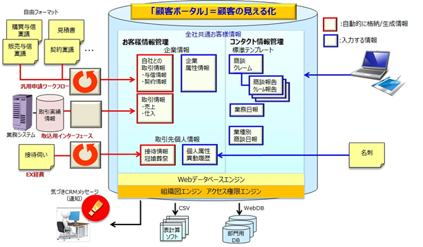 CRM機能概要