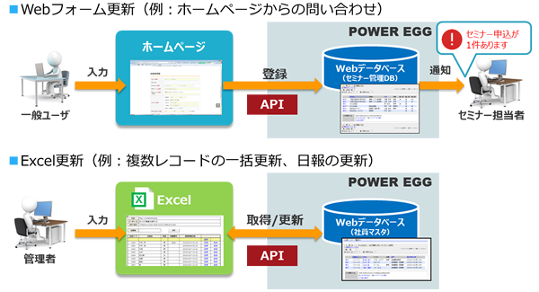 API新規提供により、他システムとの連携強化