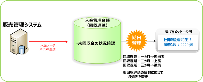 入金管理台帳（回収遅延）　概要イメージ