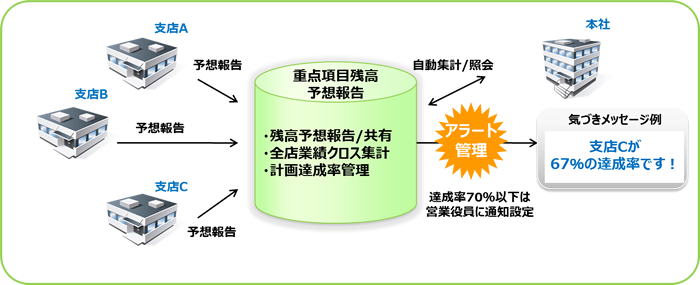 重点項目残高予想報告DB　概要イメージ