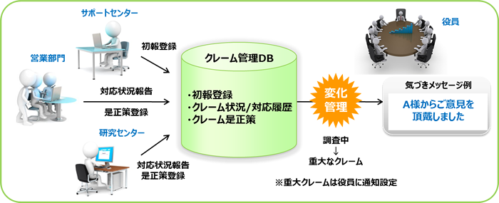 クレーム管理DB　概要イメージ