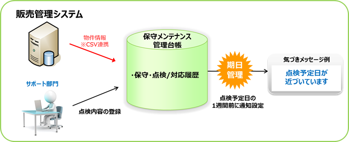 保守メンテナンス管理台帳　概要イメージ